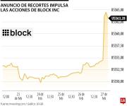 Block de Jack Dorsey reduce casi la mitad de su personal en una apuesta por la IA