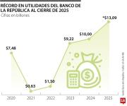 Emisor registró utilidades récord de $13,9 billones en 2025, jalonadas por reservas