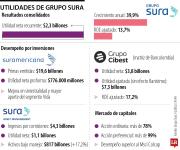 Grupo Sura propuso dividendos de $2.000 por acción, tras alza de utilidad en 2025