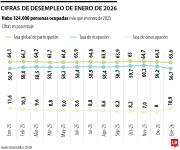 De cada 10 nuevos empleos que hubo en enero, seis de ellos fueron por el rebusque