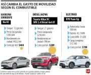 ¿Qué opción le cuesta menos para su automóvil, a gasolina, diésel o eléctrico?