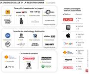 Tamaño del mercado global de videojuegos superará US$200.000 millones en 2028
