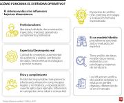 Lanzan nuevo modelo para verificar y profesionalizar el trabajo de los influenciadores