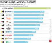 Estos fueron los grupos informativos que lideraron en audiencias digitales en enero