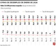 La eterna discusión de las cifras del desempleo