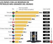 Venezuela, Arabia Saudita e Iran, los países con las mayores reservas de petróleo