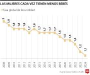 Con 9,3 millones de bebés en 2026, América Latina representará 7% de nacimientos globales