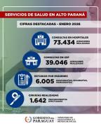 Servicios de salud de Alto Paraná contabilizaron más de 112.000 atenciones durante el mes de enero