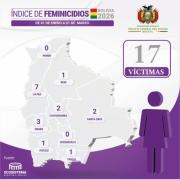 Bolivia suma tres nuevos feminicidios en dos días