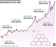 Oro se vende en más de 2% tras ataques a Irán, disparan demanda de activos refugio