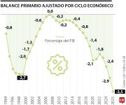 Carf advierte hueco de $31,1 billones para cumplir meta de déficit primario de 2026