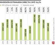 Inversión extranjera directa llegó a US$11.469 millones y cayó 33,2% en cuatro años