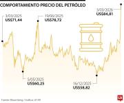Brent alcanza US$84, en máximos no vistos desde julio de 2024, por la tensión en Oriente Medio