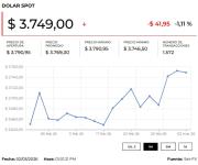 Dólar cerró jornada al alza y registró la cotización más alta en lo corrido del año