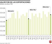 Las exportaciones en enero sumaron US$4.252 millones y crecieron 12,6% interanual