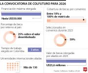 Colfuturo va a financiar hasta US$50.000 a profesionales para estudios de posgrado