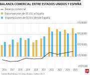Presidente Donald Trump cierra la puerta a US$54.400 millones de comercio con España
