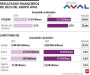 Grupo Aval busca distribuir dividendos de $2,65 por cada título hasta marzo de 2027