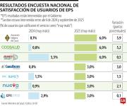 En seis de ocho EPS intervenidas, la satisfacción de los usuarios bajó entre 2024 y 2025