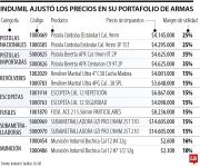 Indumil ajustó los precios en su portafolio de armas destinadas a defensa personal