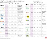 Conozca las propuestas de los dividendos de las empresas que cotizan en la BVC