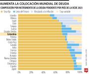 Deuda de los gobiernos centrales de los países desarrollados alcanzará 85% del PIB