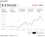 Dólar cerró al alza ante la precaución del mercado por el conflicto entre EE.UU. e Irán
