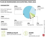 Ecopetrol invertirá hasta $27 billones con foco en la exploración durante 2026
