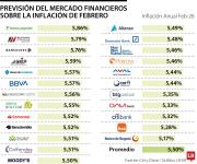 Mercado financiero proyecta que la inflación de febrero se volverá a ubicar en 5,5%