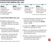 Las empresas transportadoras de gas rechazaron acusación de cobros excesivos