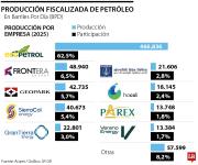 ¿Quién es quién en la producción de petróleo? Estas son las empresas que lideran el negocio petrolero