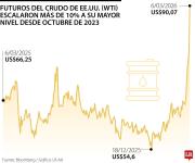 WTI escala 10% y se acerca al valor del Brent mientras compradores buscan barriles