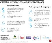 Por lluvias y elecciones caerán de 18 millones las visitas a parques de diversiones