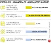 TikTok, YouTube e Instagram lideran la economía de creadores de contenido