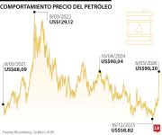 Brent toca techo de los US$90 y el mercado ya contempla que alcance los US$150