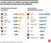 Asia, la más expuesta al freno de flujo de crudo en Ormuz tras conflicto entre Irán y EE.UU.