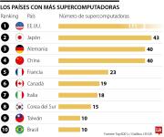 Estados Unidos y Japón, naciones que lideran en supercomputadoras