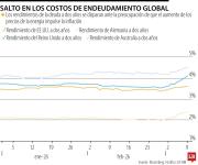 Caída de los bonos globales se intensifica a medida que el petróleo altera las perspectivas