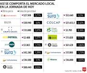 Bolsa de Valores sube levemente tras elecciones y reacción positiva de los mercados