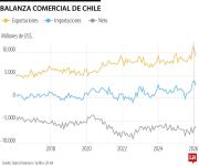 Balanza comercial de Chile se incrementó casi 62% y las exportaciones crecieron 15%