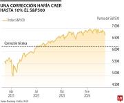 Estrategas de JPMorgan Chase & Co. ven posible una caída de hasta 10% en el S&P 500