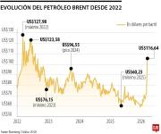 Los analistas prevén que el petróleo podría alcanzar los US$150 en cuatro semanas