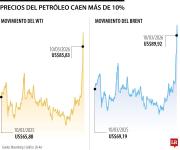 Petróleo cae más de 10%, luego que Trump dijera que la guerra terminaría pronto