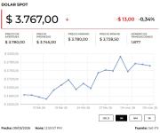 Dólar cotiza la jornada a la baja tras declaraciones de Trump sobre el fin del conflicto