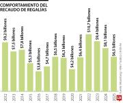 Por brent a US$100 el barril en promedio, entrarían entre $35 y $40 billones a la Nación
