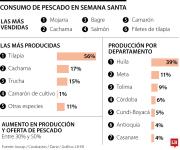 Tilapia y cachama, entre las especies de pescado más producidas para Semana Santa