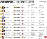 Elon Musk, Larry Page y Sergey Brin, los hombres más ricos del mundo según Forbes
