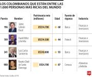 Jaime Gilinski figura entre las 200 mayores fortunas del mundo con US$14.700 millones