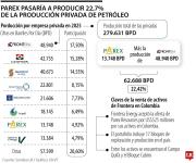 Parex Resources pasaría a aportar 22,42% de la producción privada diaria de petróleo