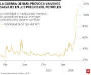 Petróleo sube mientras comerciantes evalúan impacto de la guerra y liberación de reservas